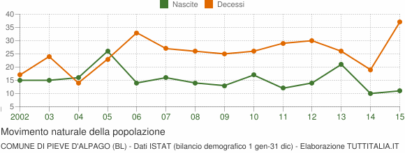 Grafico movimento naturale della popolazione Comune di Pieve d'Alpago (BL)