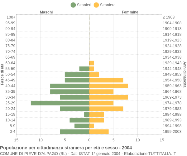 Grafico cittadini stranieri - Pieve d'Alpago 2004