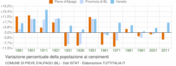 Grafico variazione percentuale della popolazione Comune di Pieve d'Alpago (BL)