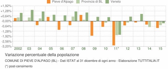 Variazione percentuale della popolazione Comune di Pieve d'Alpago (BL)