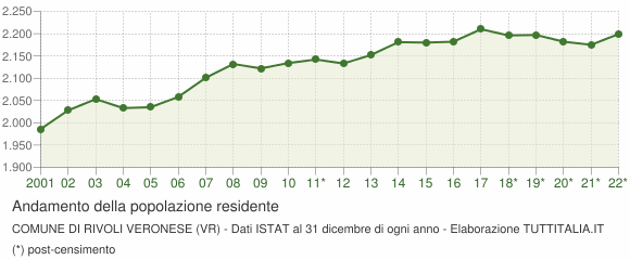 Andamento popolazione Comune di Rivoli Veronese (VR)