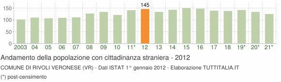 Grafico andamento popolazione stranieri Comune di Rivoli Veronese (VR)