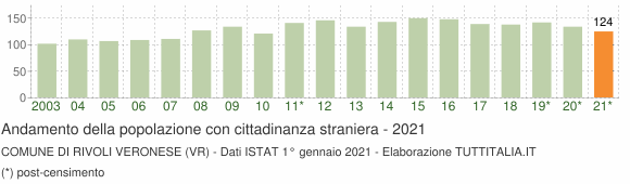 Grafico andamento popolazione stranieri Comune di Rivoli Veronese (VR)