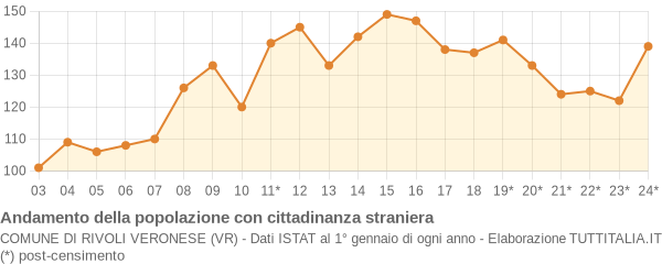 Andamento popolazione stranieri Comune di Rivoli Veronese (VR)