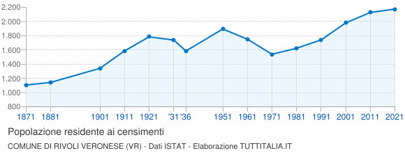Grafico andamento storico popolazione Comune di Rivoli Veronese (VR)