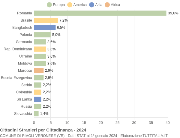 Grafico cittadinanza stranieri - Rivoli Veronese 2024