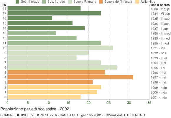 Grafico Popolazione in età scolastica - Rivoli Veronese 2002