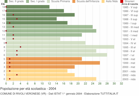 Grafico Popolazione in età scolastica - Rivoli Veronese 2004