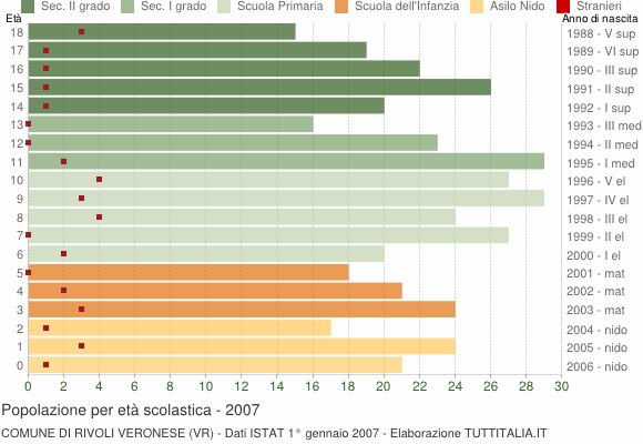 Grafico Popolazione in età scolastica - Rivoli Veronese 2007