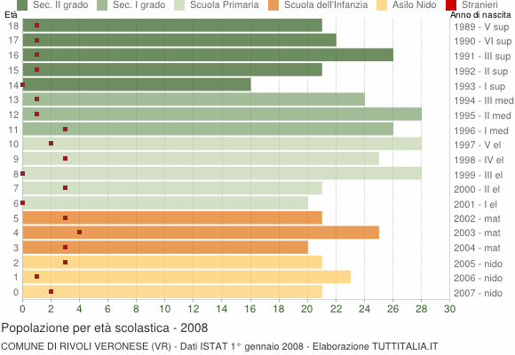 Grafico Popolazione in età scolastica - Rivoli Veronese 2008