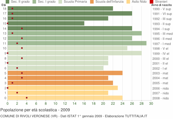Grafico Popolazione in età scolastica - Rivoli Veronese 2009