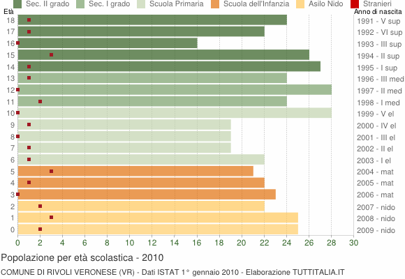 Grafico Popolazione in età scolastica - Rivoli Veronese 2010