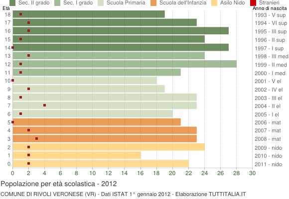Grafico Popolazione in età scolastica - Rivoli Veronese 2012