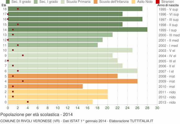 Grafico Popolazione in età scolastica - Rivoli Veronese 2014