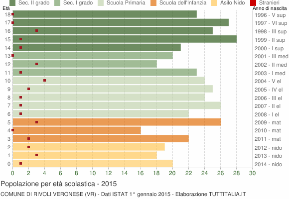 Grafico Popolazione in età scolastica - Rivoli Veronese 2015