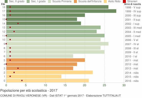 Grafico Popolazione in età scolastica - Rivoli Veronese 2017
