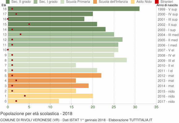 Grafico Popolazione in età scolastica - Rivoli Veronese 2018