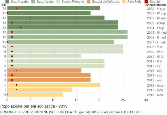 Grafico Popolazione in età scolastica - Rivoli Veronese 2019