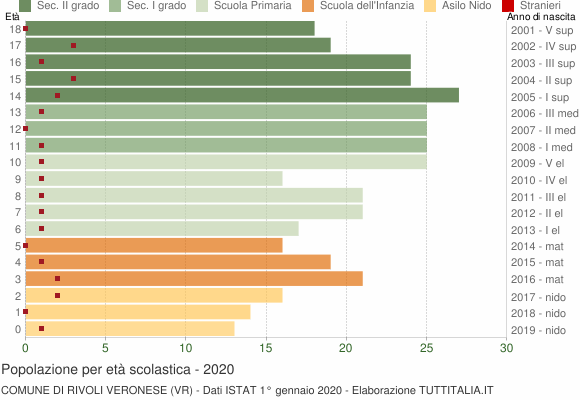 Grafico Popolazione in età scolastica - Rivoli Veronese 2020