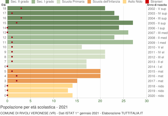 Grafico Popolazione in età scolastica - Rivoli Veronese 2021