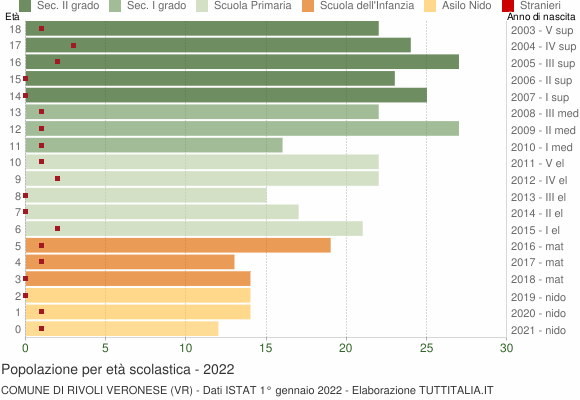 Grafico Popolazione in età scolastica - Rivoli Veronese 2022