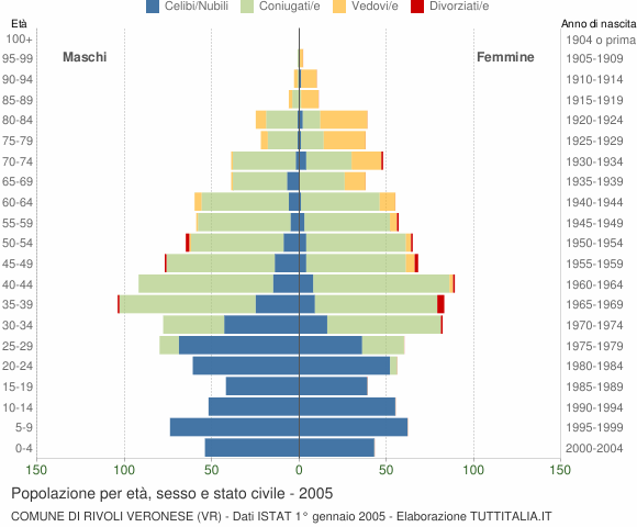Grafico Popolazione per età, sesso e stato civile Comune di Rivoli Veronese (VR)