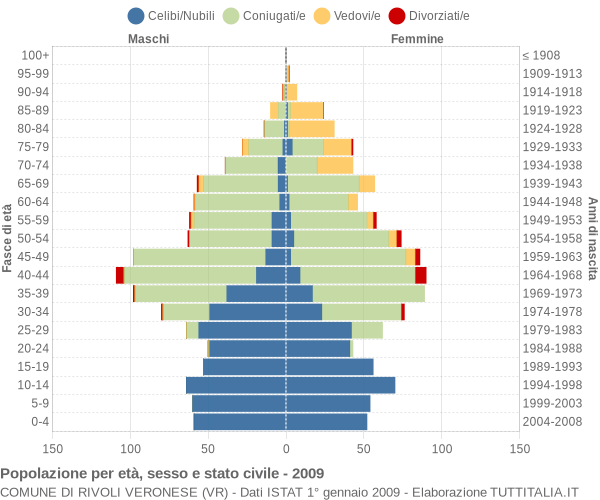 Grafico Popolazione per età, sesso e stato civile Comune di Rivoli Veronese (VR)