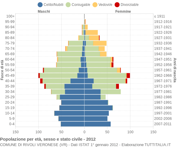 Grafico Popolazione per età, sesso e stato civile Comune di Rivoli Veronese (VR)