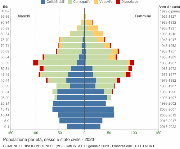Grafico Popolazione per età, sesso e stato civile Comune di Rivoli Veronese (VR)