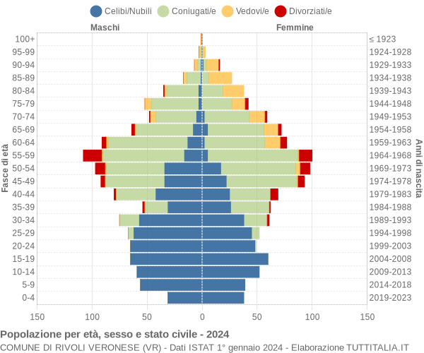 Grafico Popolazione per età, sesso e stato civile Comune di Rivoli Veronese (VR)