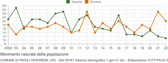 Grafico movimento naturale della popolazione Comune di Rivoli Veronese (VR)