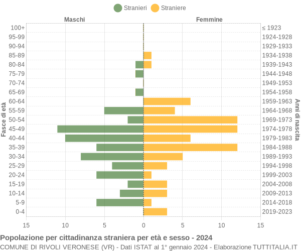 Grafico cittadini stranieri - Rivoli Veronese 2024