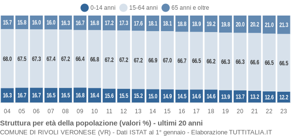 Grafico struttura della popolazione Comune di Rivoli Veronese (VR)