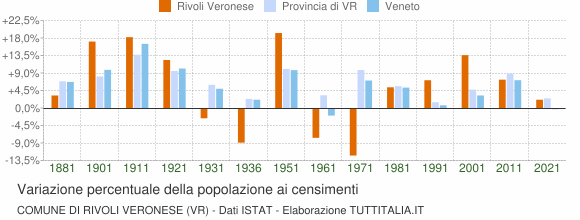 Grafico variazione percentuale della popolazione Comune di Rivoli Veronese (VR)