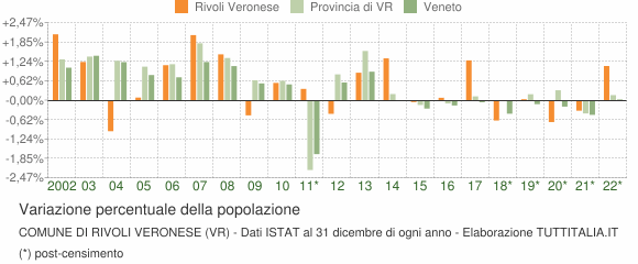 Variazione percentuale della popolazione Comune di Rivoli Veronese (VR)