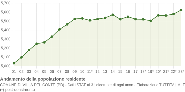 Andamento popolazione Comune di Villa del Conte (PD)