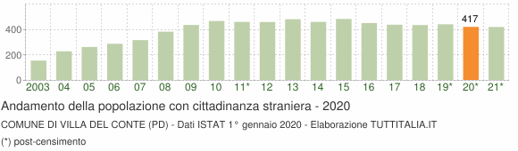 Grafico andamento popolazione stranieri Comune di Villa del Conte (PD)