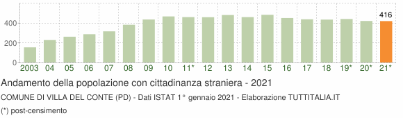 Grafico andamento popolazione stranieri Comune di Villa del Conte (PD)