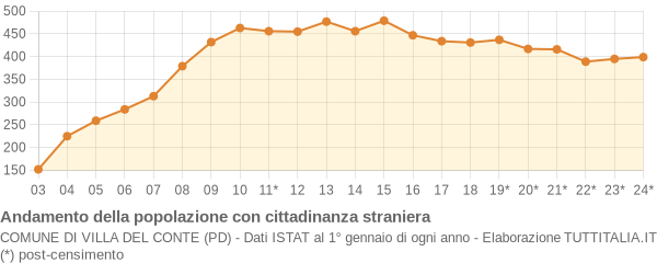 Andamento popolazione stranieri Comune di Villa del Conte (PD)