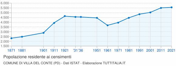 Grafico andamento storico popolazione Comune di Villa del Conte (PD)
