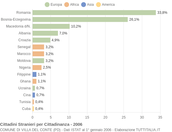 Grafico cittadinanza stranieri - Villa del Conte 2006