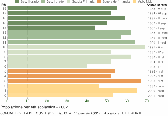 Grafico Popolazione in età scolastica - Villa del Conte 2002