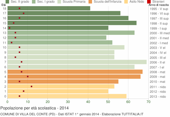 Grafico Popolazione in età scolastica - Villa del Conte 2014