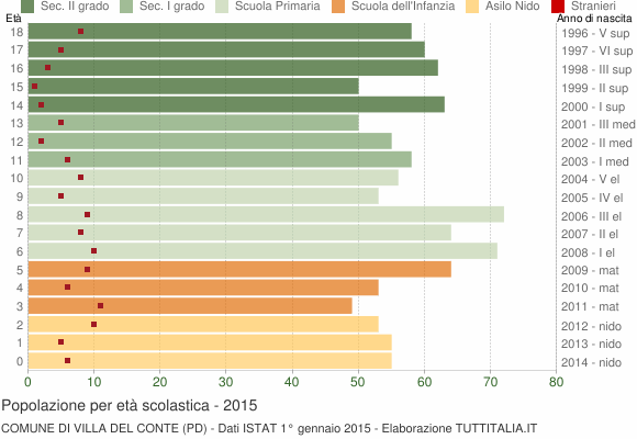 Grafico Popolazione in età scolastica - Villa del Conte 2015