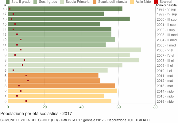 Grafico Popolazione in età scolastica - Villa del Conte 2017