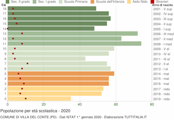 Grafico Popolazione in età scolastica - Villa del Conte 2020