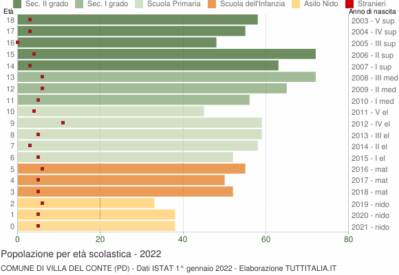 Grafico Popolazione in età scolastica - Villa del Conte 2022