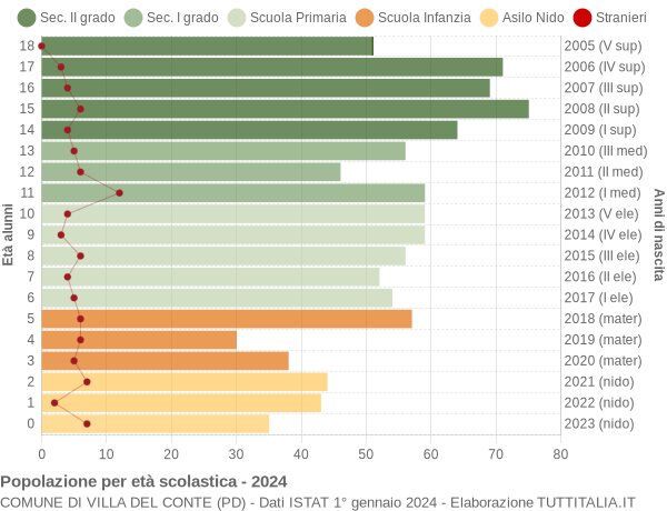 Grafico Popolazione in età scolastica - Villa del Conte 2024