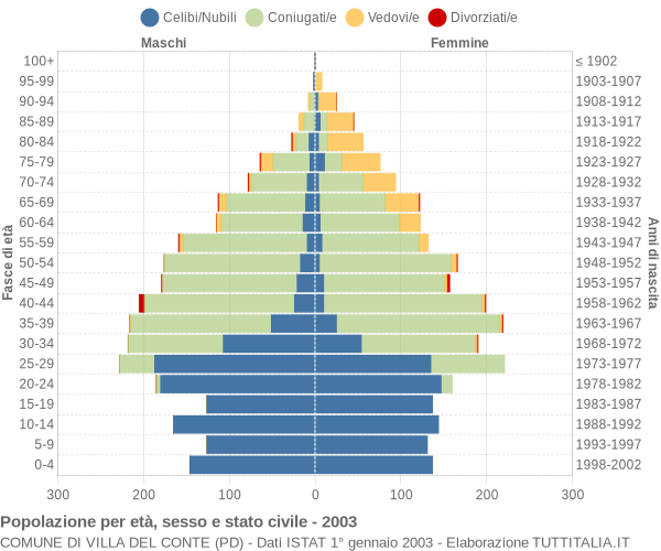 Grafico Popolazione per età, sesso e stato civile Comune di Villa del Conte (PD)