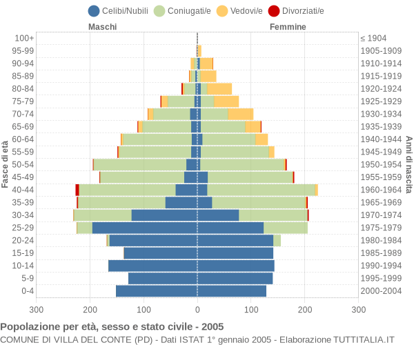 Grafico Popolazione per età, sesso e stato civile Comune di Villa del Conte (PD)